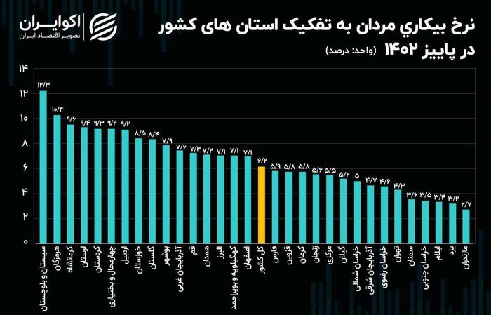 کمترین نرخ بیکاری مازندران در کارنامه دولت سیزدهم ثبت شد